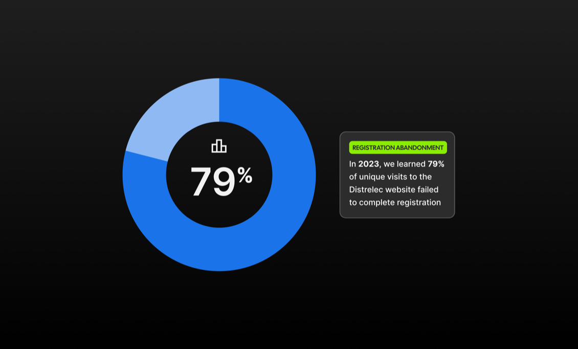 79% registration abandonment stat for Distrelec unique visits in 2023.