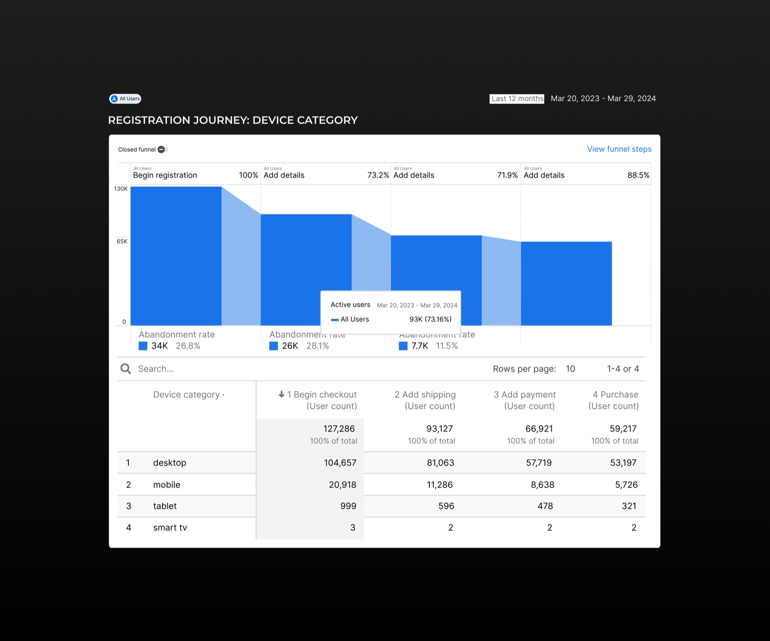 GA4 registration journey funnel by device category showing checkout steps, drop-off, and purchase completion.